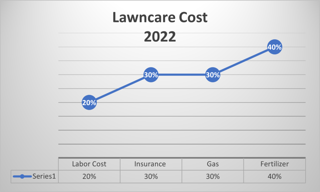 Illustration of Lawncare Cost